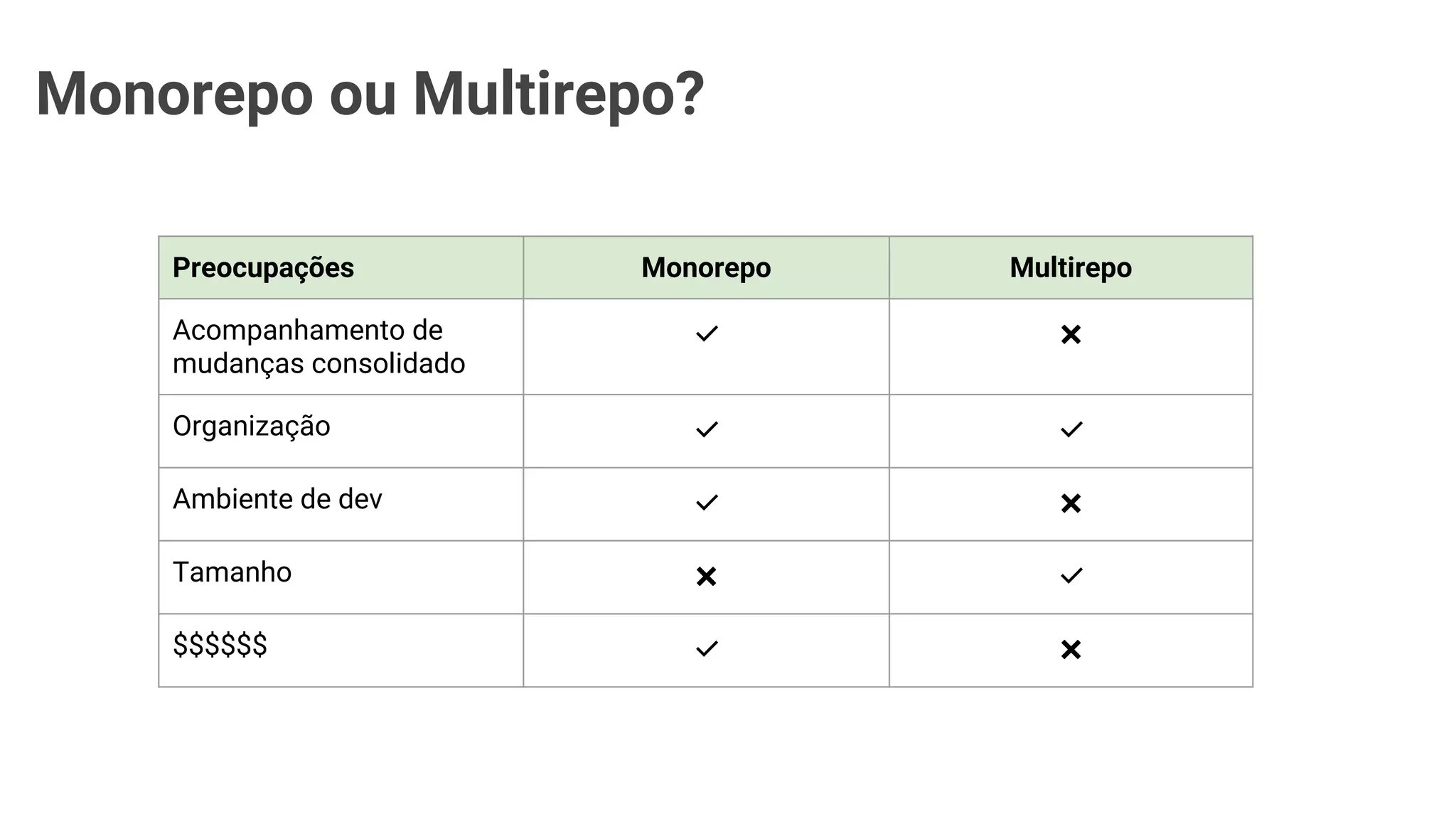 Monorepo ou Multirepo?
Preocupações Monorepo Multirepo
Acompanhamento de
mudanças consolidado
✅ ❌
Organização ✅ ✅
Ambiente de dev ✅ ❌
Tamanho ❌ ✅
$$$$$$ ✅ ❌
 
