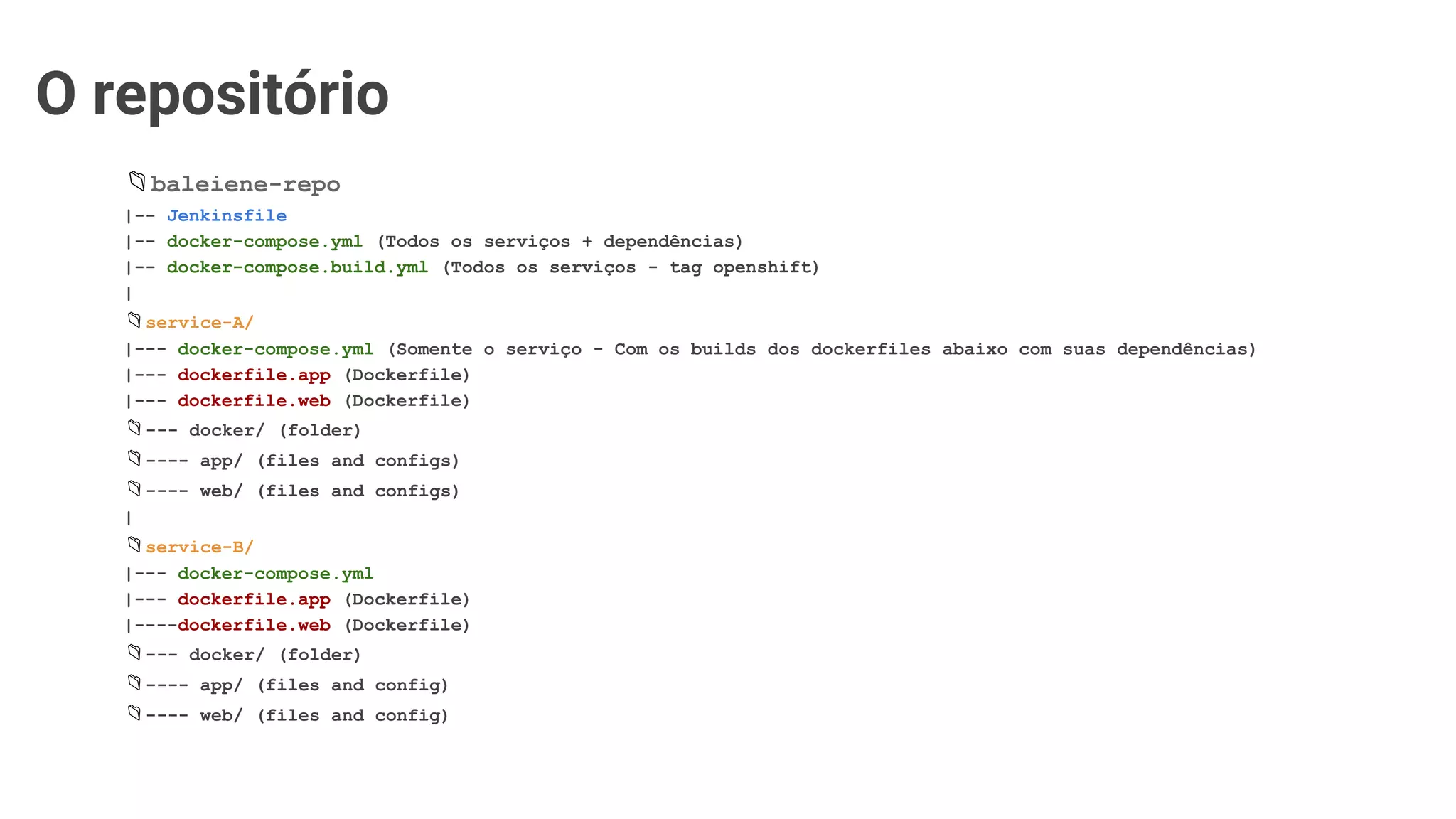 O repositório
baleiene-repo
|-- Jenkinsfile
|-- docker-compose.yml (Todos os serviços + dependências)
|-- docker-compose.build.yml (Todos os serviços - tag openshift)
|
service-A/
|--- docker-compose.yml (Somente o serviço - Com os builds dos dockerfiles abaixo com suas dependências)
|--- dockerfile.app (Dockerfile)
|--- dockerfile.web (Dockerfile)
--- docker/ (folder)
---- app/ (files and configs)
---- web/ (files and configs)
|
service-B/
|--- docker-compose.yml
|--- dockerfile.app (Dockerfile)
|----dockerfile.web (Dockerfile)
--- docker/ (folder)
---- app/ (files and config)
---- web/ (files and config)
 