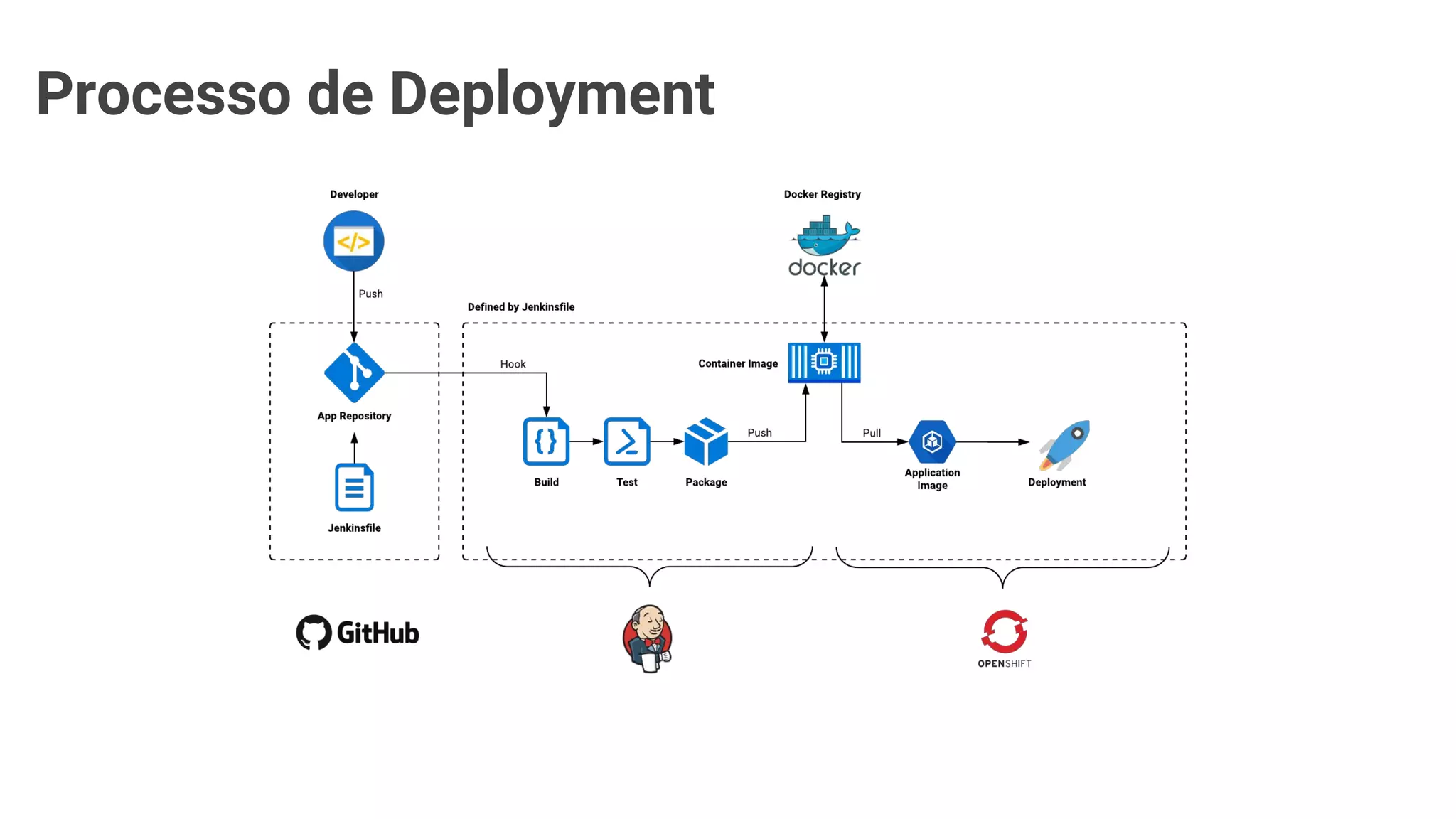 Processo de Deployment
 