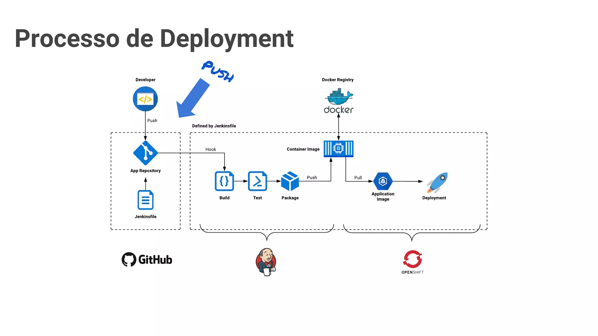 Processo de Deployment
Push
 