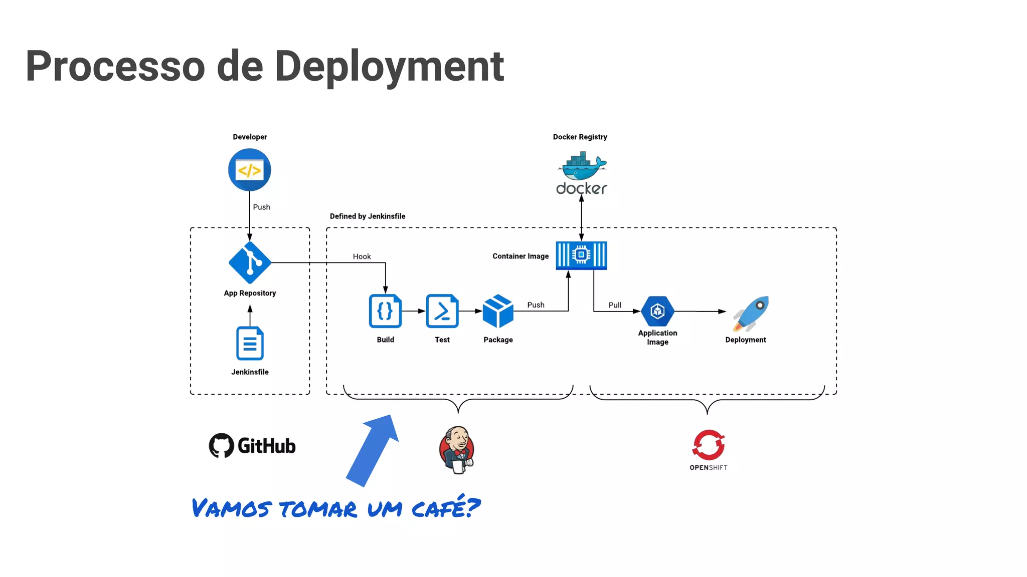 Processo de Deployment
Vamos tomar um café?
 