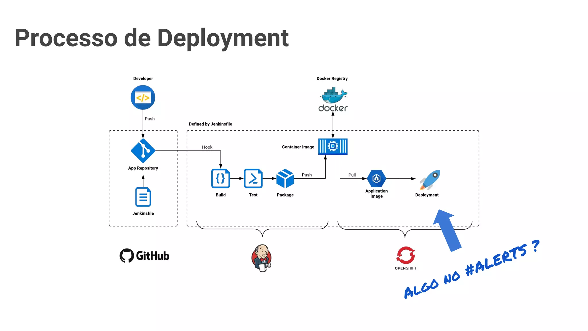 Processo de Deployment
Algo no #ALERTS ?
 