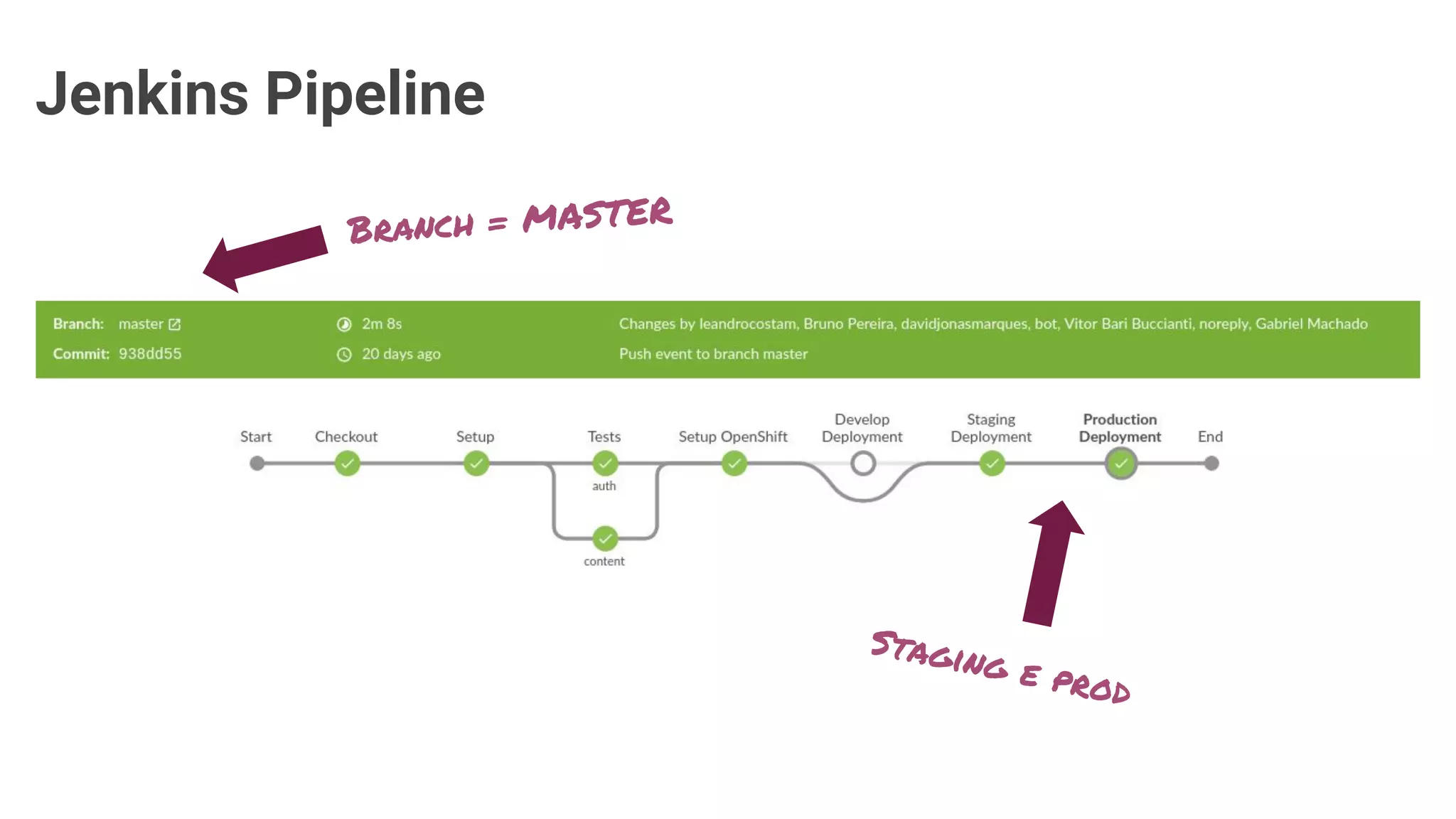Jenkins Pipeline
Staging e prod
Branch = MASTER
 