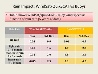 Rain Impact: WindSat/QuikSCAT vs Buoys<br />Table shows WindSat/QuikSCAT – Buoy wind speed as function of rain rate (5 yea...
