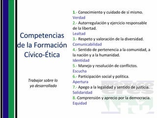 Competencias de la Formación Cívico-Ética Trabajar sobre lo  ya desarrollado 1 .-  Conocimiento y cuidado de sí mismo. Verdad 2.-  Autorregulación y ejercicio responsable de la libertad. Lealtad 3.-  Respeto y valoración de la diversidad. Comunicabilidad 4.-  Sentido de pertenencia a la comunidad, a la nación y a la humanidad. Identidad 5.-  Manejo y resolución de conflictos. Escucha 6.-  Participación social y política. Apertura 7.-  Apego a la legalidad y sentido de justicia. Solidaridad 8.- Comprensión y aprecio por la democracia. Equidad 