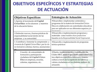 OBJETIVOS ESPECÍFICOS Y ESTRATEGIAS DE ACTUACIÓN Objetivos Específicos Aportar al incremento del  Capital Cívico-Ético   en los alumnos  y maestros de la educación básica. Estimular nuevas y buenas prácticas de responsabilidad social dentro de las empresas  y su comunidad. Contribuir y fomentar la comprensión  y vivencia de Capital Cívico-Ético  por la vía no formal en colonias, barrios, asociaciones etc. Estrategias de Actuación Desarrollar e implementar contenidos y programas de la materia de formación Cívico-Ética en colaboración con autoridades educativas para ser aplicados en sus diferentes espacios y/o programas. Desarrollo e implementación programas y materiales  como  modelos éticos productivos  basados en la  Responsabilidad Social Empresarial. Desarrollo e implementación de programas teórico-prácticos Creación  de comunidades de formación y participación ciudadana del  Capital Cívico-Ético  en empresas, escuelas, colonias, organismos, etc..  Diseño, implementación y coordinación de Clubes MET, mismos que darán continuidad a los tres objetivos específicos anteriores, creando cultura a través de la repetición de hábitos y valores ciudadanos en los distintos ámbitos de actuación. 