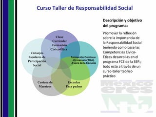 Curso Taller de Responsabilidad Social Clase Curricular Formación Cívico-Ética  Consejos Escolares de Participación Social Centros de Maestros Escuelas Para padres Formación Continua  -En escuela(TGA). -Fuera de la Escuela Descripción y objetivo del programa:   Promover la reflexión sobre la importancia de la Responsabilidad Social teniendo como base las Competencias Cívico-Éticas desarrollas en el programa FCE de la SEP.; todo esto a través de un curso-taller teórico práctico 