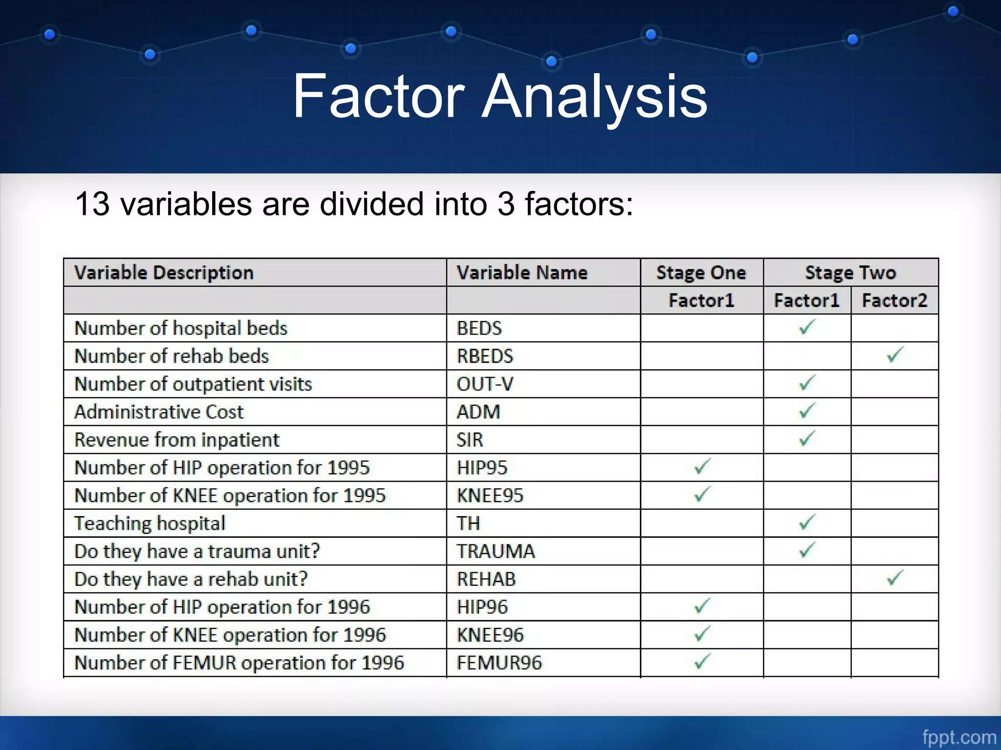 Factor Analysis
13 variables are divided into 3 factors:
 