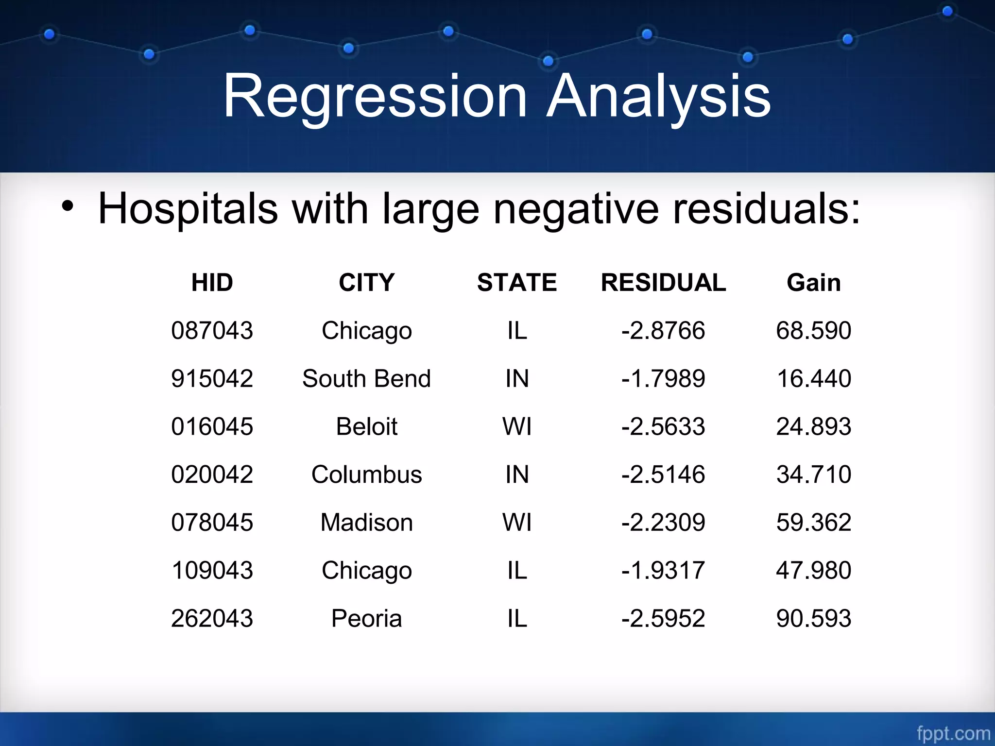 Regression Analysis
• Hospitals with large negative residuals:
HID CITY STATE RESIDUAL Gain
087043 Chicago IL -2.8766 68.590
915042 South Bend IN -1.7989 16.440
016045 Beloit WI -2.5633 24.893
020042 Columbus IN -2.5146 34.710
078045 Madison WI -2.2309 59.362
109043 Chicago IL -1.9317 47.980
262043 Peoria IL -2.5952 90.593
 