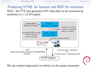 Intoduction       The Debian PTS     Meta-data about source packages   Applications



       Producing HTML for humans and RDF for machines
      NEW : the PTS now generates RDF meta-data to be consumed by
      machines (+/- 1.5 M triples)




      We use content-negociation to redirect to the proper document.
 