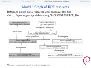 Intoduction            The Debian PTS                Meta-data about source packages   Applications



                        Model : Graph of RDF resources
      Reference Linked Data resources with canonical URI like
      <http://packages.qa.debian.org/PACKAGE#RESOURCE_ID>




      The greyed resources correspond to upstream components
 