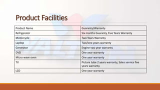 Product Facilities
Product Name Guaranty/Warranty
Refrigerator Six months Guaranty, Five Years Warranty
Motorcycle Two Years Warranty
Laptop Two/one years warranty
Generator Engine two year warranty
DVD One year warranty
Micro wave oven One year warranty
TV Picture tube 2 years warranty, Sales service five
years warranty.
LCD One year warranty
 