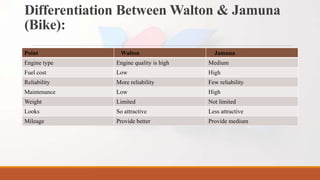 Differentiation Between Walton & Jamuna
(Bike):
Point Walton Jamuna
Engine type Engine quality is high Medium
Fuel cost Low High
Reliability More reliability Few reliability
Maintenance Low High
Weight Limited Not limited
Looks So attractive Less attractive
Mileage Provide better Provide medium
 