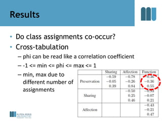 Results

• Do class assignments co-occur?
• Cross-tabulation
  – phi can be read like a correlation coefficient
  – -1 <= ...