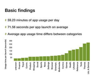 Usage time per launch (seconds)




                50
                     100
                           150
                                 200
                                       250
                                             300
   unknown
    Finance
      Travel
     Comm.
    Product.
   Shopping
                                                                                                                                                                                            Basic ﬁndings




      Social
      Sports
       News
    Settings
    Browser
   Entertain.
                                                                                                                                                     # 59.23 minutes of app usage per day




  Multimedia
     Comics
     Games
                                                                                                         # 71.56 seconds per app launch on average




      Health
    Lifestyle
  Reference
                                                   # Average app usage time differs between categories




       Tools
    Themes
Lib. & Demos
 