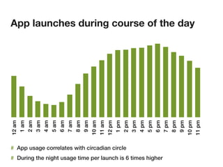App launches during course of the day
12 am
        1 am
               2 am
                      3 am
                             4 am
                                    5 am
                                           6 am
                                                  7 am
                                                         8 am
                                                                9 am
                                                                       10 am
                                                                               11 am
                                                                                       12 pm
                                                                                               1 pm
                                                                                                      2 pm
                                                                                                             3 pm
                                                                                                                    4 pm
                                                                                                                           5 pm
                                                                                                                                  6 pm
                                                                                                                                         7 pm
                                                                                                                                                8 pm
                                                                                                                                                       9 pm
                                                                                                                                                              10 pm
                                                                                                                                                                      11 pm
# App usage correlates with circadian circle
# During the night usage time per launch is 6 times higher
 