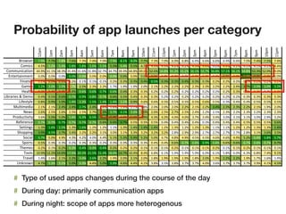 Probability of app launches per category
                                                                                                                                                                                                                                                                                    ./




                                                                                                                                                !"-$




                                                                                                                                                                                                                                                              !,-$

                                                                                                                                                                                                                                                                         !!-$
                    !"#$




                                                                                                                          !,#$

                                                                                                                                     !!#$



                                                                                                                                                           !-$

                                                                                                                                                                      "-$

                                                                                                                                                                                 %-$

                                                                                                                                                                                            &-$

                                                                                                                                                                                                       '-$

                                                                                                                                                                                                                  (-$

                                                                                                                                                                                                                             )-$

                                                                                                                                                                                                                                        *-$

                                                                                                                                                                                                                                                   +-$
                               !#$

                                         "#$

                                                   %#$

                                                             &#$

                                                                       '#$

                                                                                 (#$

                                                                                           )#$

                                                                                                     *#$

                                                                                                               +#$
                                                                                                                                                                                                                                                                                    5#
          ?=0@;:= )A+. )A). )A*. )A(. )A%. )A&. )A,. )A+. *A!. *A,. )A). )A%. )A,. (A+. (A*. (A&. (A(. (A(. (A&.                                                                                                              (A(.       )A,.       )A&.       )A'.       )A&.
           C0$D8; &A'. 'A". 'A&. 'A*. 'A*. 'A(. 'A'. 'A". 'A&. 'A!. &A). &A%. &A%. &A". &A". &A%. &A&. &A,. &A&.                                                                                                              &A".       &A!.       &A!.       &A!.       &A&.
  C0$$67D8#3D07 &&A+. &!A!. %*A%. %'A&. %!A(. %!A*. %"A). %&A). %+A&. &&A*. &+A,. '"A(. '&A*. ''A". ''A". '(A!. ''A). '(A*. ')A!.                                                                                            '(A!.      '&A*.      '%A%.      '"A,.      &+A,.
   E73:=3#D7$:73 ,A,. ,A,. ,A,. ,A,. ,A,. ,A,. ,A,. ,A,. ,A,. ,A,. ,A,. ,A,. ,A,. ,A,. ,A,. ,A,. ,A,. ,A,. ,A,.                                                                                                               ,A,.       ,A,.       ,A,.       ,A,.       ,A,.
           FD7#78: ,A". ,A%. ,A%. ,A". ,A!. ,A!. ,A!. ,A". ,A%. ,A%. ,A&. ,A'. ,A%. ,A%. ,A&. ,A%. ,A%. ,A". ,A".                                                                                                             ,A".       ,A".       ,A".       ,A".       ,A".
            G#$:; %A". %A,. %A,. "A). "A'. "A%. "A". !A). !A+. !A+. "A,. "A!. "A". "A". "A". "A%. "A%. "A". "A".                                                                                                              "A&.       "A).       %A,.       %A,.       %A".
            H:#439 ,A%. ,A&. ,A&. ,A&. ,A(. ,A(. ,A). ,A(. ,A&. ,A%. ,A%. ,A". ,A". ,A". ,A". ,A". ,A". ,A". ,A".                                                                                                             ,A%.       ,A".       ,A%.       ,A".       ,A%.
5DI=#=D:;/J/K:$0 ,A&. ,A'. ,A(. ,A). ,A+. ,A*. ,A). ,A(. ,A'. ,A&. ,A%. ,A%. ,A". ,A". ,A". ,A". ,A". ,A". ,A".                                                                                                               ,A".       ,A%.       ,A%.       ,A%.       ,A%.
          5D1:;3L4: ,A*. ,A+. !A,. !A&. !A%. !A'. !A&. !A&. !A!. ,A+. ,A(. ,A(. ,A'. ,A'. ,A'. ,A'. ,A(. ,A'. ,A%.                                                                                                            ,A&.       ,A&.       ,A'.       ,A'.       ,A'.
      M643D$:ND# "A!. "A!. "A&. "A&. "A). "A&. !A*. !A*. !A+. !A). !A*. "A,. "A,. "A,. "A". "A!. "A". "A&. "A%.                                                                                                               "A%.       "A".       "A!.       !A+.       "A,.
             O:@; "A(. "A'. "A(. "A'. "A'. "A). %A%. %A). &A!. %A(. %A,. "A(. "A'. "A). "A'. "A&. "A". "A!. "A%.                                                                                                              "A".       "A%.       "A".       "A%.       "A%.
     P=0N683DQD3L %A(. 'A,. 'A,. 'A*. (A%. (A'. (A,. 'A&. &A*. 'A!. &A+. &A%. &A". &A,. &A,. %A). %A&. %A&. %A,.                                                                                                              %A!.       %A!.       %A,.       "A+.       %A".
        R:1:=:78: ,A). ,A). ,A). ,A). ,A). ,A). ,A(. ,A(. ,A). ,A'. ,A'. ,A'. ,A&. ,A&. ,A&. ,A&. ,A%. ,A&. ,A&.                                                                                                              ,A&.       ,A'.       ,A'.       ,A'.       ,A(.
          S:33D7T; !A%. !A(. !A'. !A%. !A(. !A". !A". !A!. !A%. !A&. !A&. !A&. !A". !A%. !A". !A". !A%. !A!. !A!.                                                                                                             !A".       !A".       !A%.       !A%.       !A&.
         S90--D7T %A+. &A'. %A). %A&. %A". %A". %A!. %A,. %A!. %A%. %A". %A". %A". "A*. "A+. "A+. "A). "A). "A).                                                                                                              "A).       "A*.       %A!.       %A(.       %A'.
             S08D#4 'A). 'A,. &A+. &A%. &A". &A,. &A&. 'A!. 'A%. 'A&. 'A". 'A,. &A). &A*. &A+. &A'. &A'. &A(. &A(.                                                                                                            &A+.       'A".       'A&.       'A*.       'A).
            S-0=3; ,A'. ,A%. ,A%. ,A". ,A%. ,A%. ,A". ,A%. ,A%. ,A%. ,A%. ,A&. ,A&. ,A(. ,A). ,A*. ,A+. ,A*. ,A(.                                                                                                             ,A(.       ,A).       ,A*.       ,A).       ,A).
          29:$:; ,A". ,A!. ,A". ,A%. ,A&. ,A&. ,A&. ,A". ,A". ,A". ,A!. ,A!. ,A!. ,A". ,A!. ,A!. ,A!. ,A". ,A!.                                                                                                               ,A!.       ,A".       ,A!.       ,A!.       ,A!.
              2004; !,A+. !"A". !&A(. !)A(. ",A%. "!A'. "!A&. !*A(. !&A). !,A&. *A&. (A*. (A!. 'A+. 'A+. 'A+. (A,. (A!. 'A*.                                                                                                  (A,.       (A%.       (A*.       )A&.       +A!.
             2=#Q:4 !A&. !A(. "A!. "A". "A&. "A(. "A". !A+. "A,. "A!. "A,. !A*. !A+. !A+. !A+. !A*. "A,. !A+. "A".                                                                                                            "A".       !A+.       !A).       !A(.       !A&.
        <7U70@7 &A). 'A%. 'A!. 'A,. 'A%. &A&. 'A,. 'A+. &A(. &A&. &A!. %A*. %A'. %A*. %A). %A). &A,. %A(. %A).                                                                                                                %A).       %A).       %A+.       &A!.       &A'.
                    !,%B(,&/




                                                                                                               !,+B'',/

                                                                                                                          !")B,(+/

                                                                                                                                     !&"B(&"/

                                                                                                                                                !'*B*)(/

                                                                                                                                                           !(*B,*"/

                                                                                                                                                                      !(+B,!*/

                                                                                                                                                                                 !)"B+%'/

                                                                                                                                                                                            !)%B+(%/

                                                                                                                                                                                                       !)+B*,!/

                                                                                                                                                                                                                  !*&B,!"/

                                                                                                                                                                                                                             !)(B,',/

                                                                                                                                                                                                                                        !(%B,*,/

                                                                                                                                                                                                                                                   !'%B*%'/

                                                                                                                                                                                                                                                              !&!B%,%/

                                                                                                                                                                                                                                                                         !"%B(%+/
                               ))B,'%/

                                         '%B(%%/

                                                   &,B%%"/

                                                             %%B&%*/

                                                                       %,B+&+/

                                                                                 %*B!(!/

                                                                                           '(B*+'/

                                                                                                     *%B&**/




  203#4/5#6789:;/
     # Type of used apps changes during the course of the day
        -:=/H06=



Figure 5.During day:app usage by category in terms of launches. Each cell value refers to the percentage of app launches d
     # Hourly relative primarily communication apps
within each hour for each category. Colors are normalized by row, with green indicating each category’s maximum percentage of
and white indicating each category’s minimum. For example,heterogenous in the evening (green) and trough in the morn
     # During night: scope of apps more games reach their peak
 
