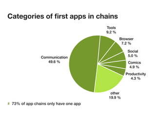 Categories of ﬁrst apps in chains
                                        Tools
                                        9.2 %
                                                Browser
                                                 7.2 %

                                                    Social
                Communication                       5.0 %
                   49.6 %                           Comics
                                                     4.9 %
                                                   Productivity
                                                      4.3 %



                                          other
                                         19.9 %
# 73% of app chains only have one app
 