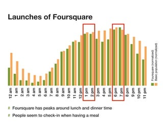 12 am
                                                                                                      1 am
                                                                                                      2 am
                                                                                                      3 am
                                                                                                      4 am
                                                                                                      5 am
                                                                                                      6 am
                                                                                                      7 am
                                                                                                      8 am
                                                                                                      9 am
                                                                                                     10 am
                                                                                                     11 am
                                                                                                     12 pm
                                                                                                     1 pm
                                                                                                                                             Launches of Foursquare




                                                                                                     2 pm




# People seem to check-in when having a meal
                                                                                                     3 pm
                                                                                                     4 pm
                                               # Foursquare has peaks around lunch and dinner time   5 pm
                                                                                                     6 pm
                                                                                                     7 pm
                                                                                                     8 pm
                                                                                                     9 pm
                                                                                                     10 pm
                                                                                                     11 pm
                                                                                                             Foursquare (normalized)
                                                                                                             Basic population (normalized)
 