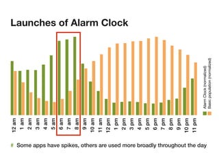 12 am
                                                                            1 am
                                                                            2 am
                                                                            3 am
                                                                            4 am
                                                                            5 am
                                                                            6 am
                                                                            7 am
                                                                            8 am
                                                                            9 am
                                                                           10 am
                                                                                                                               Alarm




                                                                           11 am
                                                                           12 pm
                                                                           1 pm
                                                                           2 pm
                                                                                                                   Launches of ??? Clock




                                                                           3 pm
                                                                           4 pm
                                                                           5 pm
                                                                           6 pm
                                                                           7 pm
                                                                           8 pm
                                                                           9 pm
                                                                           10 pm
                                                                           11 pm
# Some apps have spikes, others are used more broadly throughout the day




                                                                                   Alarm Clock (normalized)
                                                                                   Basic population (normalized)
 
