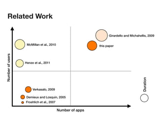 Related Work

                                                                  Girardello and Michahellis, 2009

                   McMillan et al., 2010                    this paper
Number of users




                  Henze et al., 2011




                                                                                         Duration
                       Verkasalo, 2009

                  Demieux and Losquin, 2005
                  Froehlich et al., 2007

                                           Number of apps
 