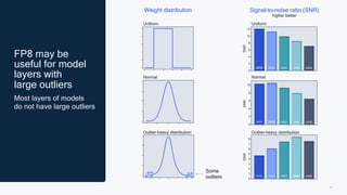 13
8
7
6
5
4
2
0
3
1
10
8
6
4
2
0
Most layers of models
do not have large outliers
FP8 may be
useful for model
layers with
large outliers
Normal
Outlier-heavy distribution
Uniform
Weight distribution Signal-to-noise ratio (SNR)
higher better
INT8 5M2E 4M3E 3M4E 2M5E
INT8 5M2E 4M3E 3M4E 2M5E
SNR
INT8 5M2E 4M3E 3M4E 2M5E
12
10
8
6
4
2
0
SNR
SNR
Normal
Outlier-heavy distribution
Uniform
Some
outliers
 