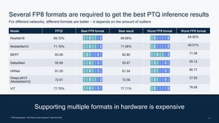 14
14
Several FP8 formats are required to get the best PTQ inference results
For different networks, different formats are better — it depends on the amount of outliers
Supporting multiple formats in hardware is expensive
Model FP32 Best FP8 format Best result Worst FP8 format Worst FP8 format
ResNet18 69.72% 69.66% 64.92%
MobileNetV2 71.70% 71.06% 49.51%
BERT 83.06 82.80 71.56
SalsaNext 55.80 55.67 55.12
HRNet 81.05 81.04 80.77
DeepLabV3
(MobileNetV2)
72.91 72.58
37.93
ViT 77.75% 77.71% 76.69
5 2
5 2
3 4
4 3
5 2
4 3
4 3
2 5
3 4
3 4
3 4
“FP8 Quantization: The Power of the Exponent”, NeurIPS 2022
2 5
5 2
2 5
 