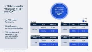 15
FP32 INT8 Best FP8*
69.72%
69.55% 69.66%
70.43% 69.82%
ResNet
FP32 INT8 Best FP8*
71.70%
70.94% 71.06%
71.82% 71.54%
MobileNet V2
FP32 INT8 Best FP8*
83.06
71.03 82.80
83.26 83.70
Bert
FP32 INT8 Best FP8*
72.91
71.24 72.58
73.99 72.41
DeepLabV3
*: Best FP8 is the best result from testing the different FP8 formats.
“FP8 Quantization: The Power of the Exponent”, NeurIPS 2022
INT8 has similar
results as FP8
with QAT
Outliers can
be suitably
trained with
QAT
PTQ
QAT
• No PTQ tricks –
Per-channel
• All QAT results
per-tensor quantization
• FP8 mantissa and
exponent format
was optimized for
this comparison
 