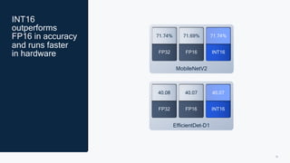 18
INT16
outperforms
FP16 in accuracy
and runs faster
in hardware
MobileNetV2
71.74%
FP32
71.69%
FP16
71.74%
INT16
EfficientDet-D1
40.08
FP32
40.07
FP16
40.07
INT16
 