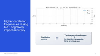 24
EMA = Exponential Moving Average
Higher oscillation
frequencies during
QAT negatively
impact accuracy
Oscillation
occurs
The integer value changes
&
Its direction is opposite
to its previous one
 