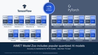 35
35
35
*: Comparison between FP32 model and INT8 model quantized with AIMET. For further details, check out: https://github.com/quic/aimet-model-zoo/
AIMET Model Zoo includes popular quantized AI models
Accuracy is maintained for INT8 models — less than 1% loss*
Top-1 accuracy*
75.21%
FP32
74.96%
INT8
ResNet-50 (v1)
Top-1 accuracy*
75%
FP32
74.21%
INT8
MobileNet-v2-1.4
Top-1 accuracy*
74.93%
FP32
74.99%
INT8
EfficientNet Lite
mAP*
0.2469
FP32
0.2456
INT8
ResNet-50 (v1)
mAP*
0.35
FP32
0.349
INT8
RetinaNet
mAP*
0.383
FP32
0.379
INT8
Pose estimation
PSNR*
25.45
FP32
24.78
INT8
SRGAN
Top-1 accuracy*
71.67%
FP32
71.14%
INT8
MobileNetV2
Top-1 accuracy*
75.42%
FP32
74.44%
INT8
EfficientNet-lite0
mIoU*
72.62%
FP32
72.22%
INT8
DeepLabV3+
mAP*
68.7%
FP32
68.6%
INT8
MobileNetV2-SSD-Lite
mAP*
0.364
FP32
0.359
INT8
Pose estimation
PSNR
25.51
FP32
25.5
INT8
SRGAN
WER*
9.92%
FP32
10.22%
INT8
DeepSpeech2
PSNR
32.75
FP32
32.69
INT8
ABPN
<1%
Loss in
accuracy*
 
