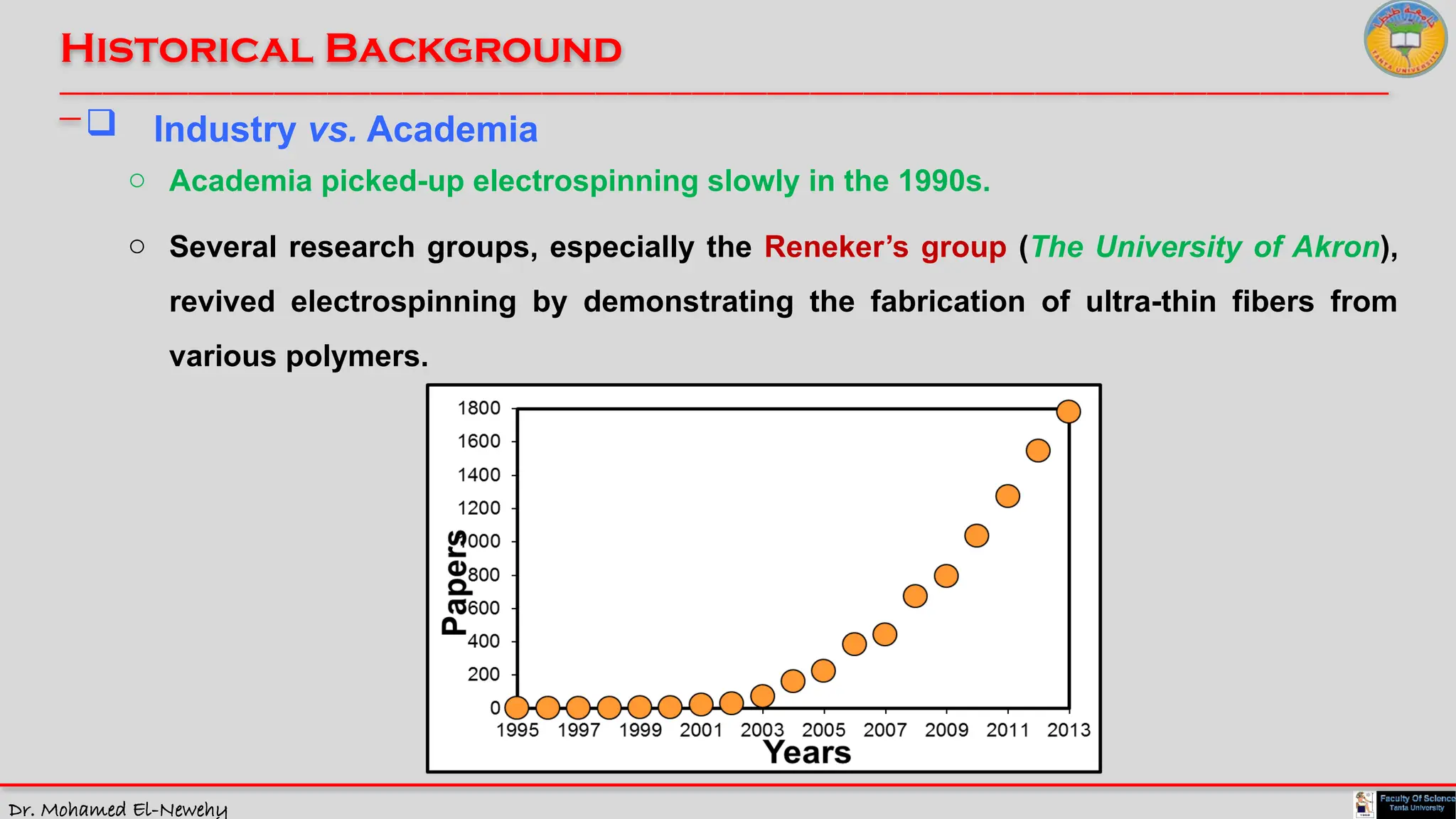 Dr. Mohamed El-Newehy
Historical Background
____________________________________________________________________________________________________________________________
__
o Several research groups, especially the Reneker’s group (The University of Akron),
revived electrospinning by demonstrating the fabrication of ultra-thin fibers from
various polymers.
 Industry vs. Academia
o Academia picked-up electrospinning slowly in the 1990s.
 