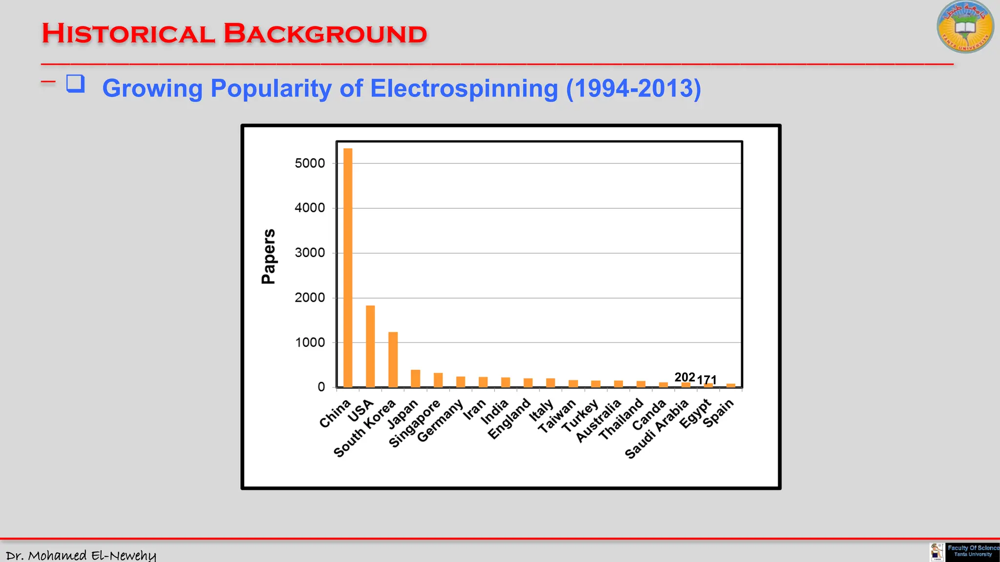 Dr. Mohamed El-Newehy
Historical Background
____________________________________________________________________________________________________________________________
__
 Growing Popularity of Electrospinning (1994-2013)
202171
 