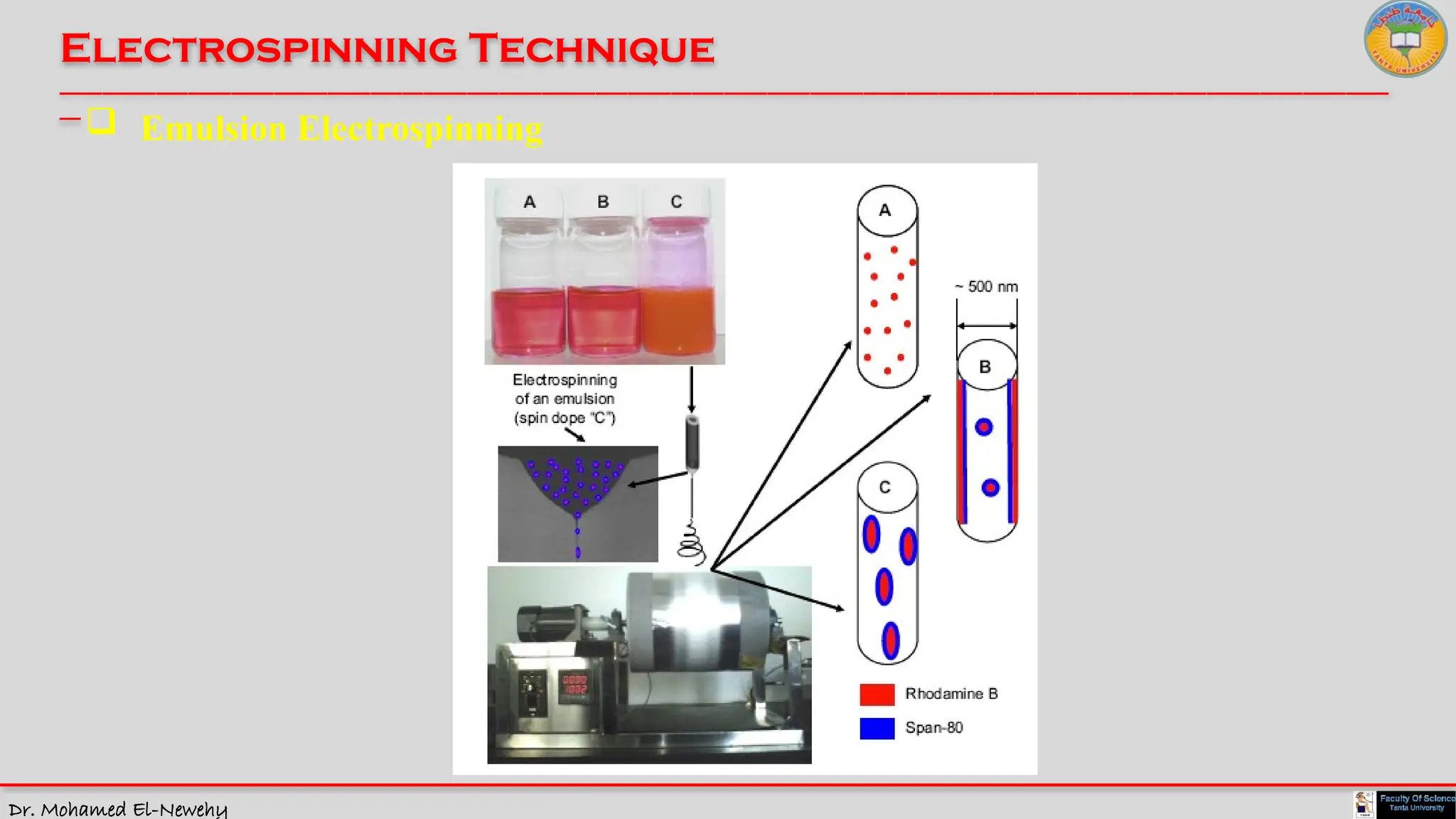 Dr. Mohamed El-Newehy
Electrospinning Technique
____________________________________________________________________________________________________________________________
__
 Emulsion Electrospinning
 