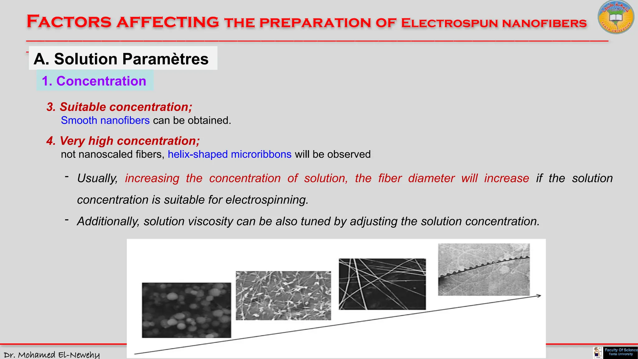 Dr. Mohamed El-Newehy
Factors affecting the preparation of Electrospun nanofibers
____________________________________________________________________________________________________________________________
__
A. Solution Paramètres
1. Concentration
3. Suitable concentration;
Smooth nanofibers can be obtained.
4. Very high concentration;
not nanoscaled fibers, helix-shaped microribbons will be observed
- Usually, increasing the concentration of solution, the fiber diameter will increase if the solution
concentration is suitable for electrospinning.
- Additionally, solution viscosity can be also tuned by adjusting the solution concentration.
 