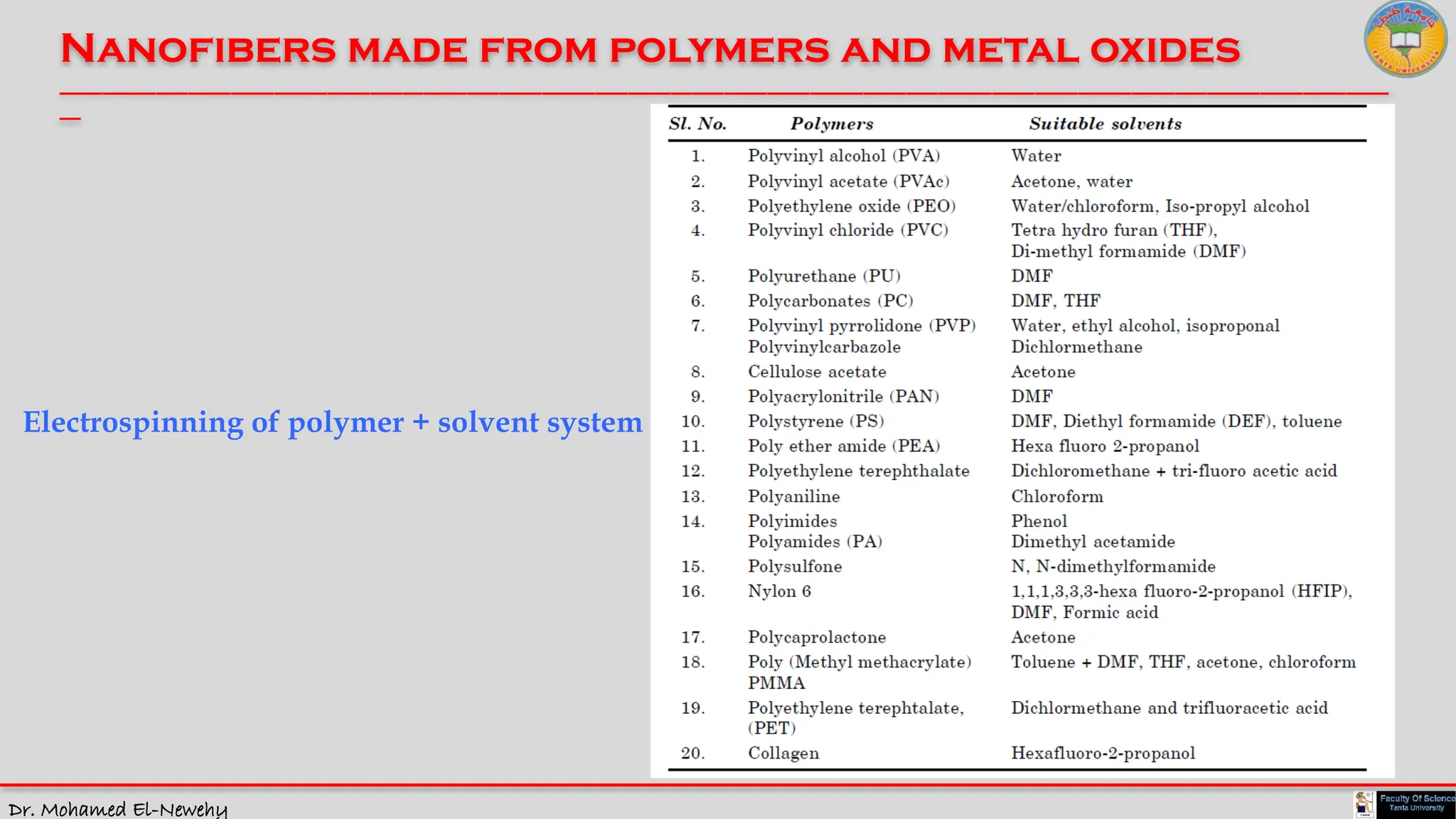Dr. Mohamed El-Newehy
Nanofibers made from polymers and metal oxides
____________________________________________________________________________________________________________________________
__
Electrospinning of polymer + solvent system
 