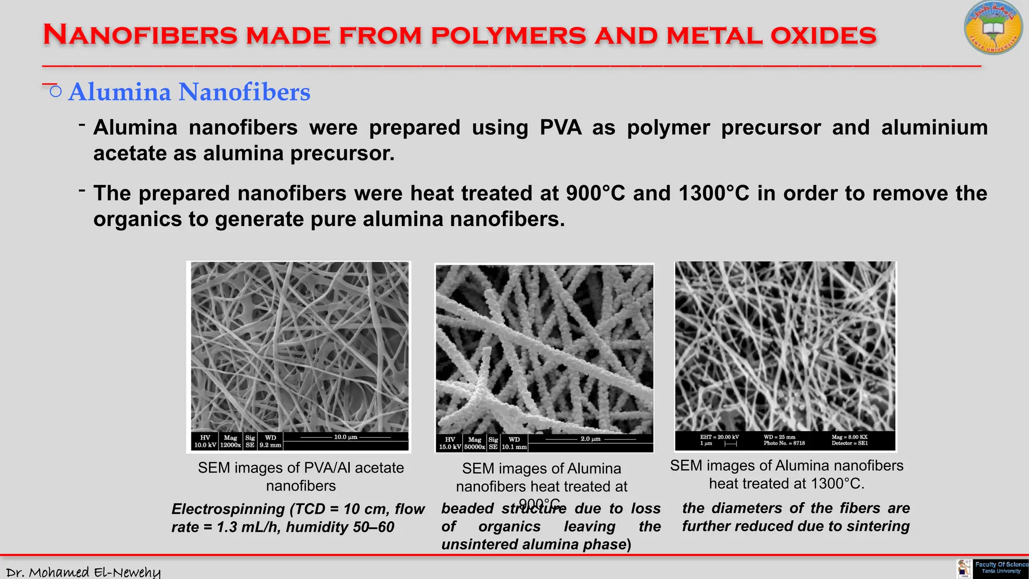 Dr. Mohamed El-Newehy
Nanofibers made from polymers and metal oxides
____________________________________________________________________________________________________________________________
__
oAlumina Nanofibers
- Alumina nanofibers were prepared using PVA as polymer precursor and aluminium
acetate as alumina precursor.
SEM images of PVA/Al acetate
nanofibers
SEM images of Alumina
nanofibers heat treated at
900°C.
SEM images of Alumina nanofibers
heat treated at 1300°C.
Electrospinning (TCD = 10 cm, flow
rate = 1.3 mL/h, humidity 50–60
beaded structure due to loss
of organics leaving the
unsintered alumina phase)
the diameters of the fibers are
further reduced due to sintering
- The prepared nanofibers were heat treated at 900°C and 1300°C in order to remove the
organics to generate pure alumina nanofibers.
 