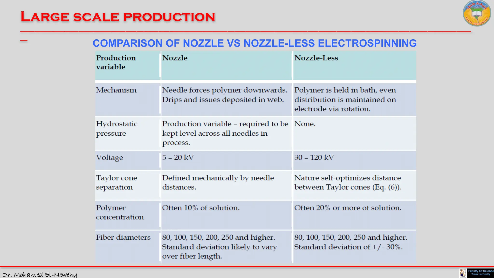 Dr. Mohamed El-Newehy
Large scale production
____________________________________________________________________________________________________________________________
__
COMPARISON OF NOZZLE VS NOZZLE-LESS ELECTROSPINNING
 