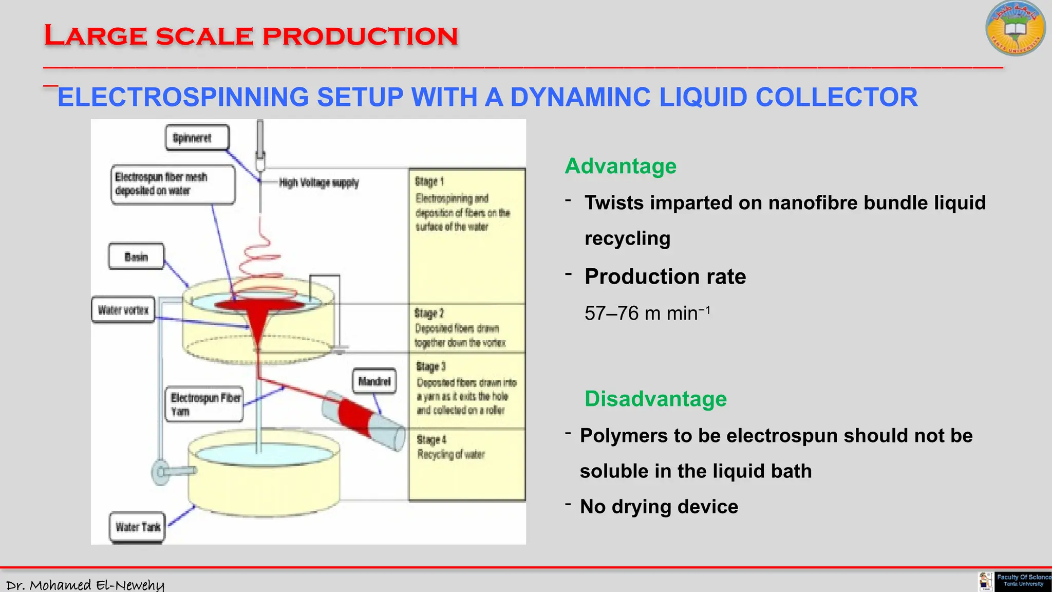 Dr. Mohamed El-Newehy
Large scale production
____________________________________________________________________________________________________________________________
__
ELECTROSPINNING SETUP WITH A DYNAMINC LIQUID COLLECTOR
Advantage
- Twists imparted on nanofibre bundle liquid
recycling
- Production rate
57–76 m min−1
Disadvantage
- Polymers to be electrospun should not be
soluble in the liquid bath
- No drying device
 
