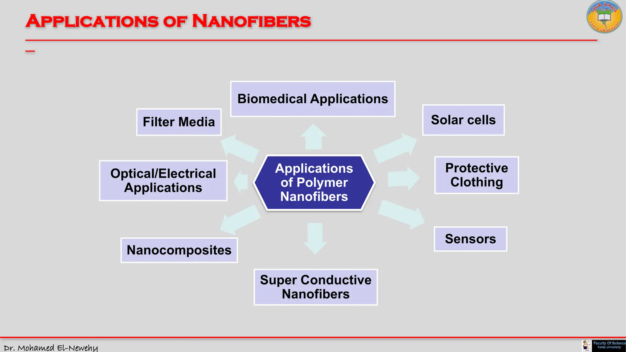 Dr. Mohamed El-Newehy
Applications of Nanofibers
____________________________________________________________________________________________________________________________
__
Applications
of Polymer
Nanofibers
Biomedical Applications
Solar cells
Protective
Clothing
Sensors
Nanocomposites
Optical/Electrical
Applications
Super Conductive
Nanofibers
Filter Media
 