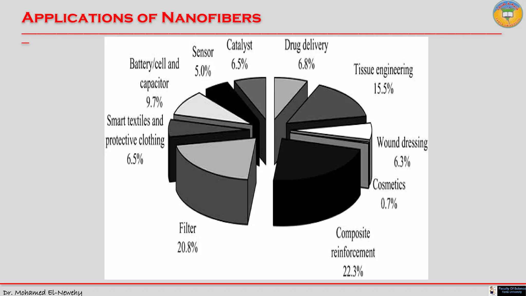 Dr. Mohamed El-Newehy
Applications of Nanofibers
____________________________________________________________________________________________________________________________
__
 