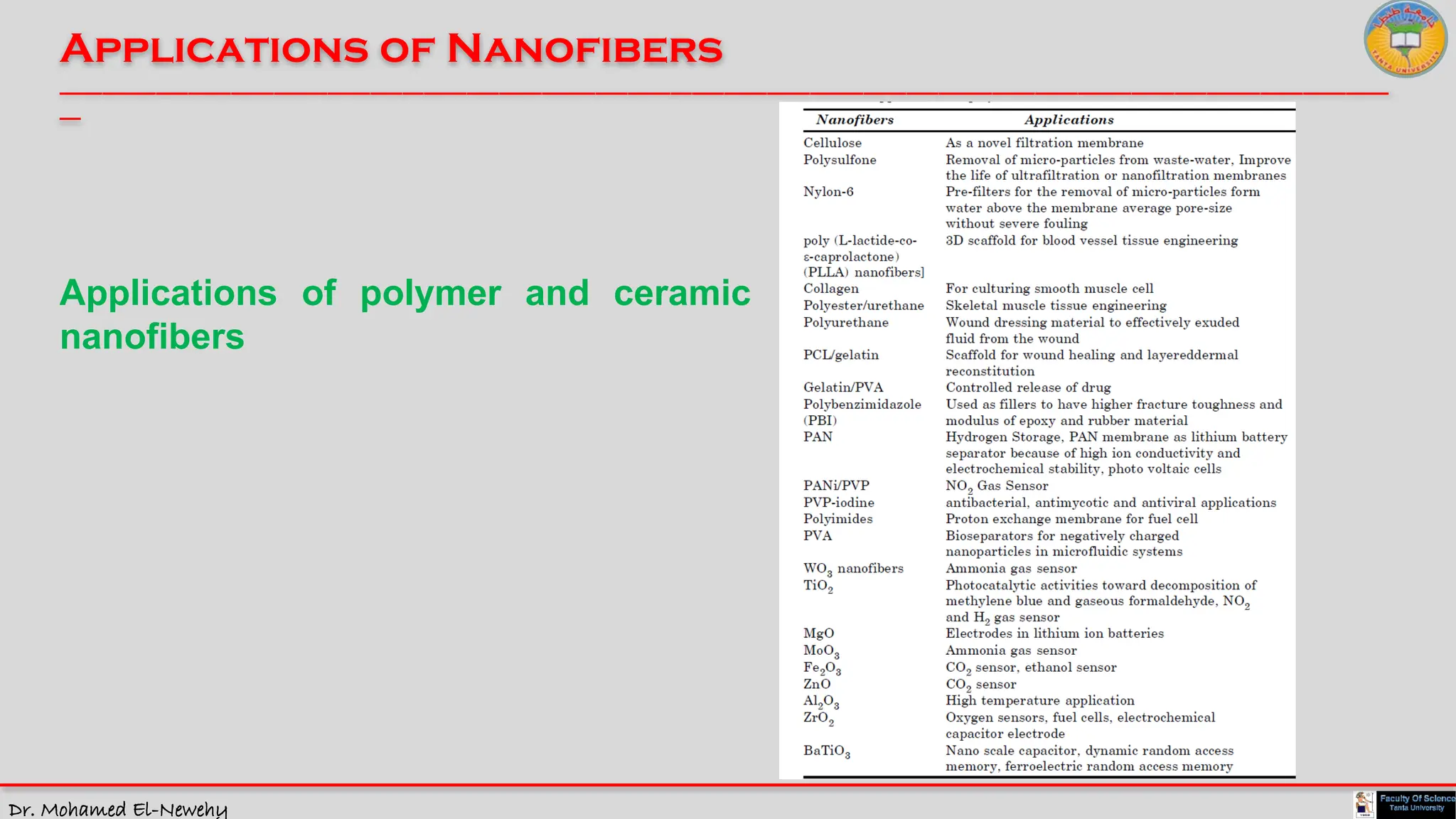 Dr. Mohamed El-Newehy
Applications of Nanofibers
____________________________________________________________________________________________________________________________
__
Applications of polymer and ceramic
nanofibers
 