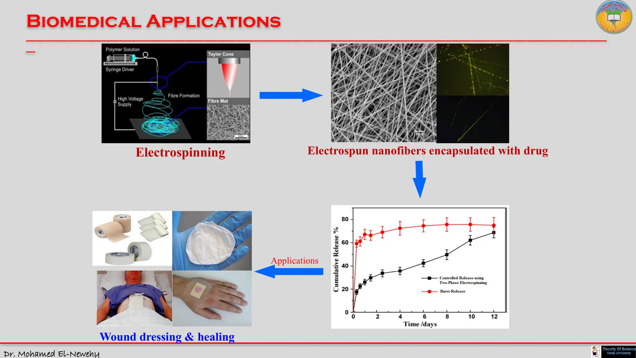 Dr. Mohamed El-Newehy
Biomedical Applications
____________________________________________________________________________________________________________________________
__
Electrospinning Electrospun nanofibers encapsulated with drug
Applications
Wound dressing & healing
 