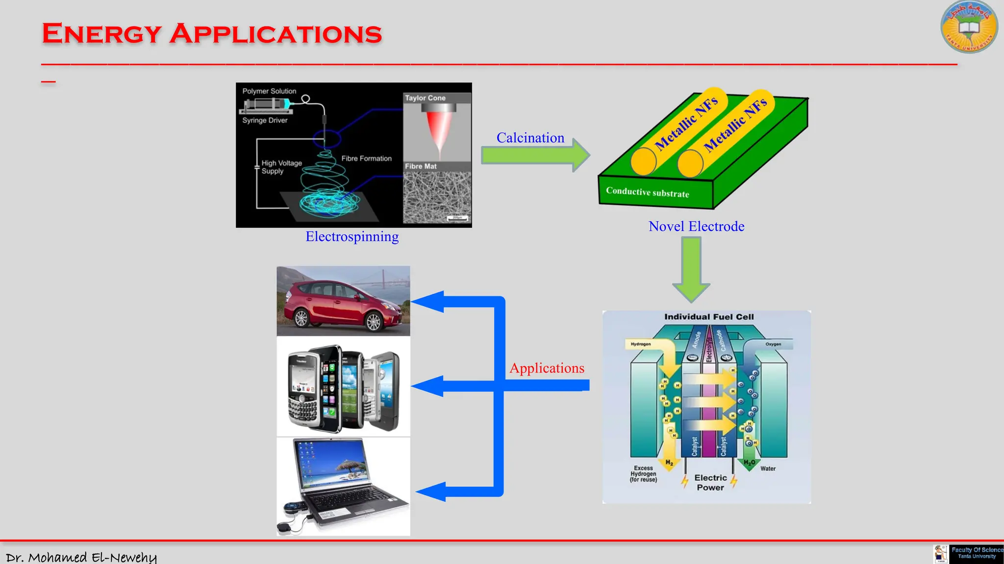 Dr. Mohamed El-Newehy
Energy Applications
____________________________________________________________________________________________________________________________
__
Calcination
Novel Electrode
Electrospinning
Applications
 