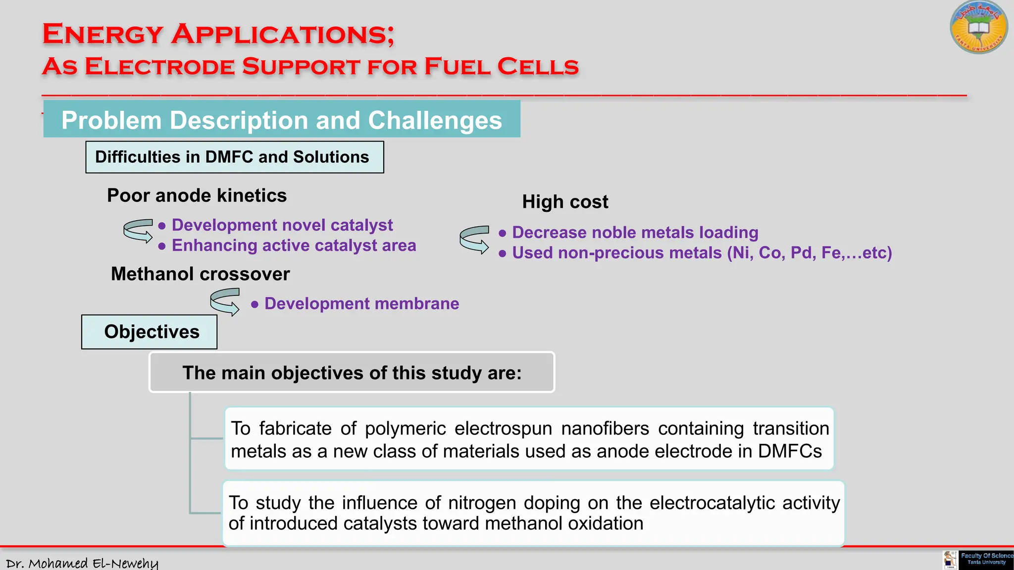 Dr. Mohamed El-Newehy
Energy Applications;
As Electrode Support for Fuel Cells
____________________________________________________________________________________________________________________________
__
Problem Description and Challenges
● Development novel catalyst
● Enhancing active catalyst area
● Development membrane
● Decrease noble metals loading
● Used non-precious metals (Ni, Co, Pd, Fe,…etc)
Poor anode kinetics
Methanol crossover
High cost
Difficulties in DMFC and Solutions
Objectives
The main objectives of this study are:
To fabricate of polymeric electrospun nanofibers containing transition
metals as a new class of materials used as anode electrode in DMFCs
To study the influence of nitrogen doping on the electrocatalytic activity
of introduced catalysts toward methanol oxidation
 