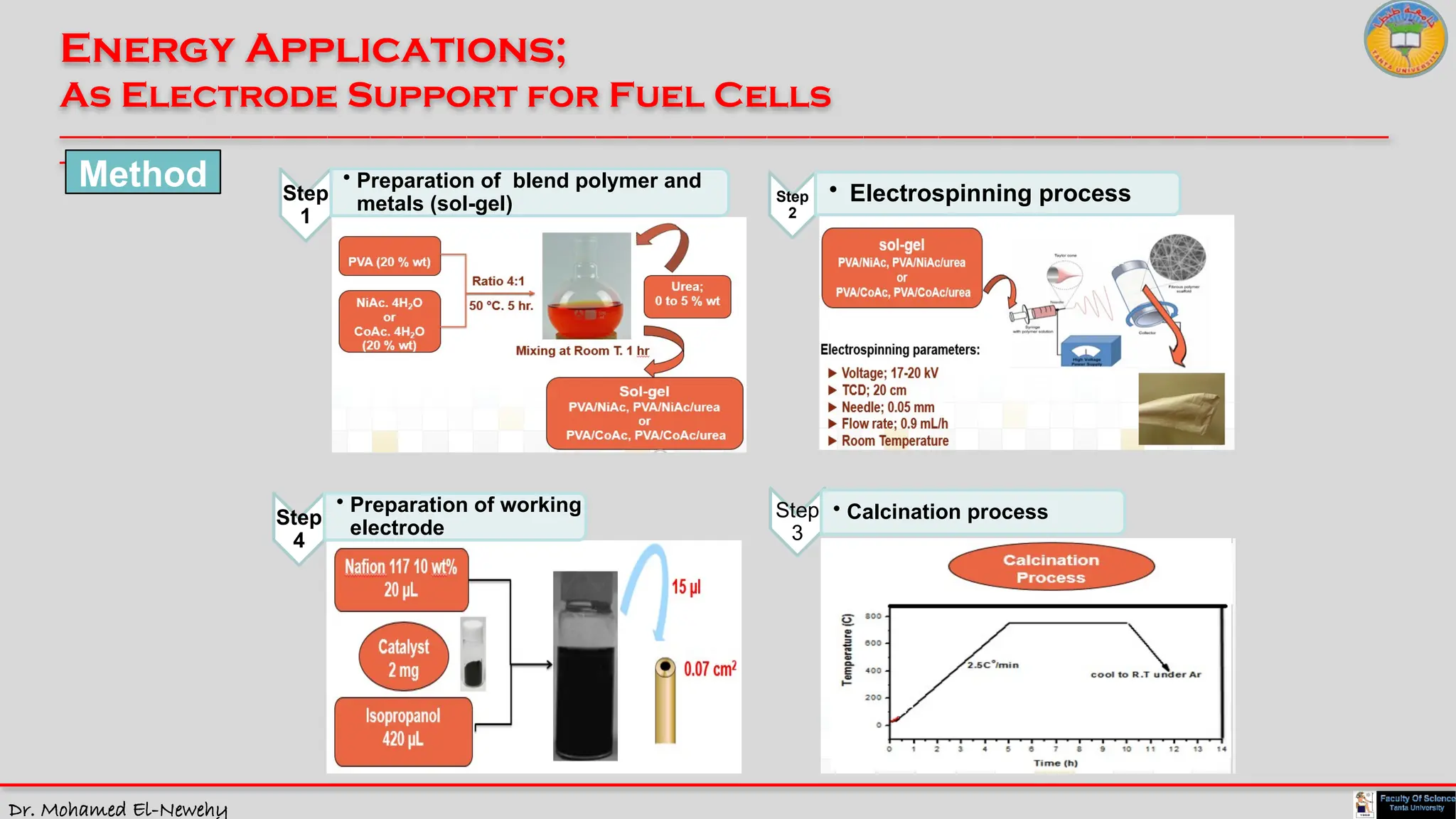 Dr. Mohamed El-Newehy
Energy Applications;
As Electrode Support for Fuel Cells
____________________________________________________________________________________________________________________________
__
Method
Step
4
• Preparation of working
electrode
Step
2
• Electrospinning process
Step
3
• Calcination process
Step
1
• Preparation of blend polymer and
metals (sol-gel)
 