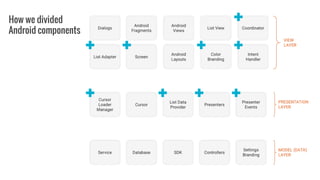 How we divided
Android components
 