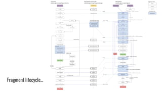 Fragment lifecycle...
 