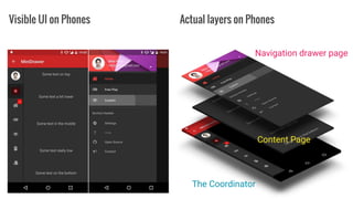 Visible UI on Phones Actual layers on Phones
The Coordinator
Content Page
Navigation drawer page
 