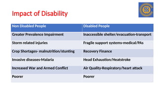 Impact of Disability
Non Disabled People Disabled People
Greater Prevalence Impairment Inaccessible shelter/evacuation-transport
Storm related injuries Fragile support systems-medical/PAs
Crop Shortages- malnutrition/stunting Recovery Finance
Invasive diseases-Malaria Head Exhaustion/Heatstroke
Increased War and Armed Conflict Air Quality-Respiratory/heart attack
Poorer Poorer
 